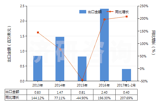 2013-2017年2月中國3,4-二氯三氟甲苯(HS29039920)出口總額及增速統(tǒng)計(jì)